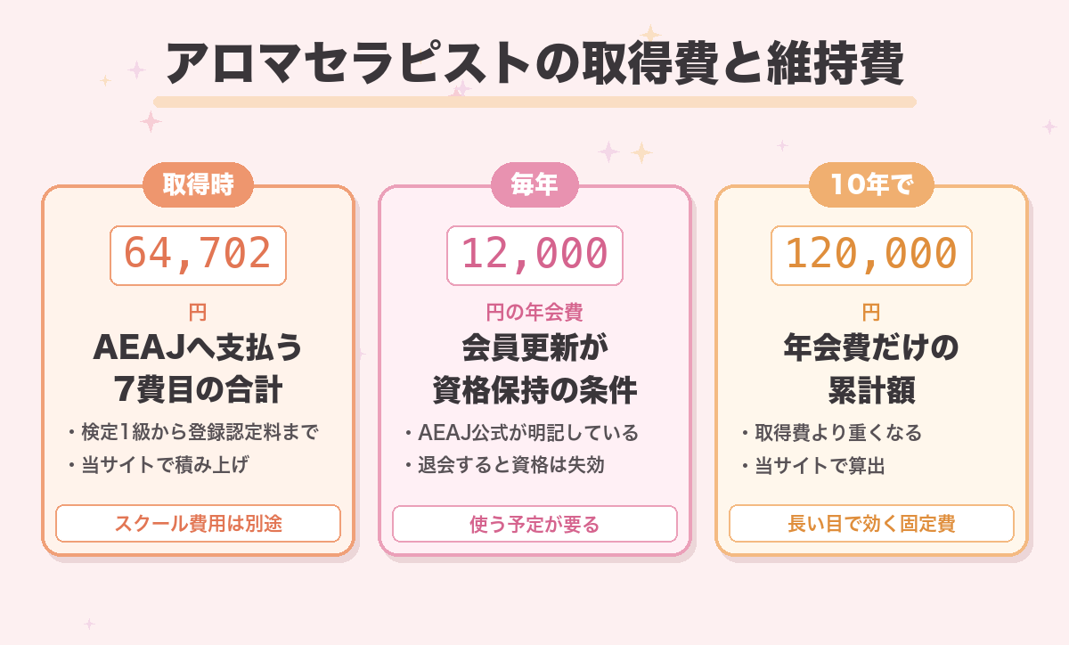 アロマセラピストの取得費と維持費