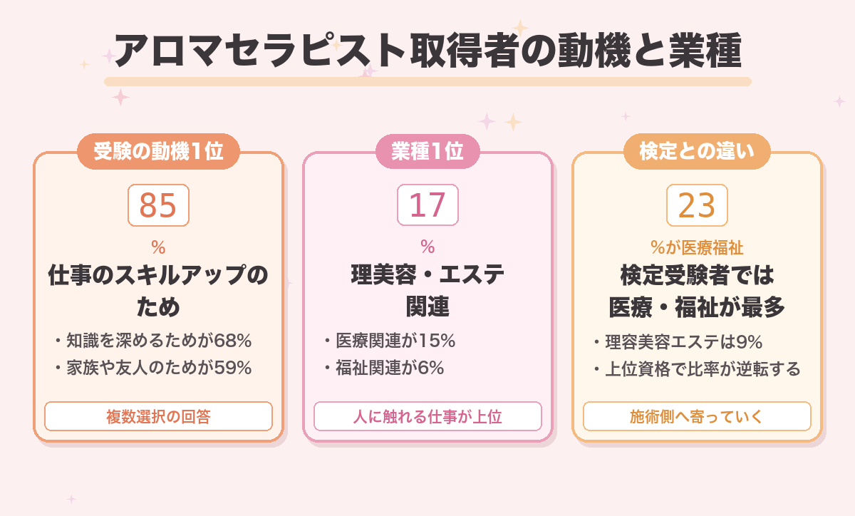 アロマセラピスト取得者の動機と業種
