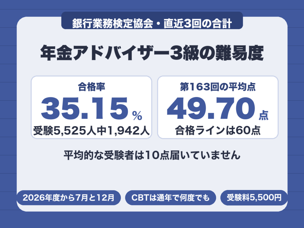 年金アドバイザー3級の合格率は直近3回の合計で35.15%、平均点は合格ラインに約10点届かない