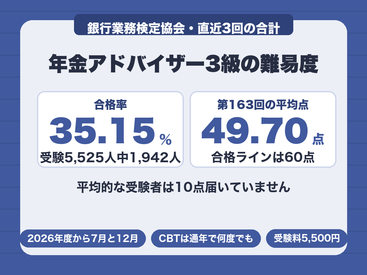 年金アドバイザー3級の合格率は直近3回の合計で35.15%、平均点は合格ラインに約10点届かない