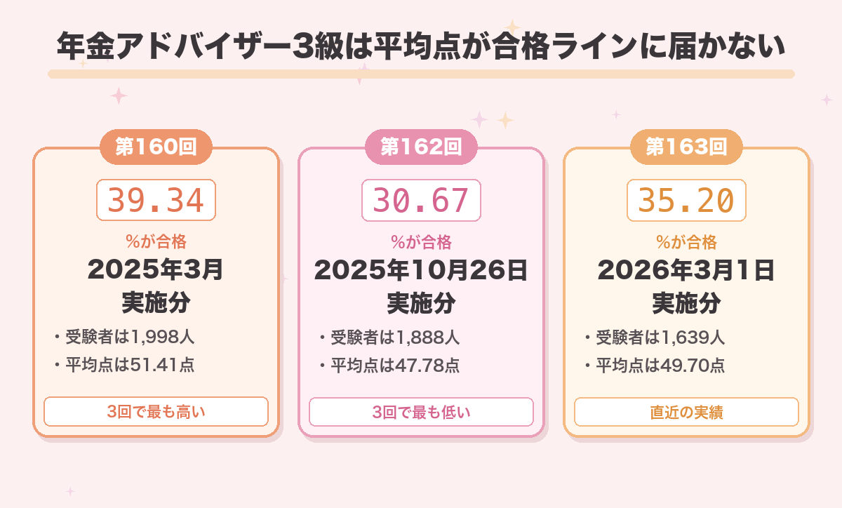 年金アドバイザー3級は平均点が合格ラインに届かない