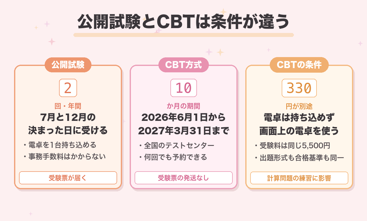 公開試験とCBTは条件が違う