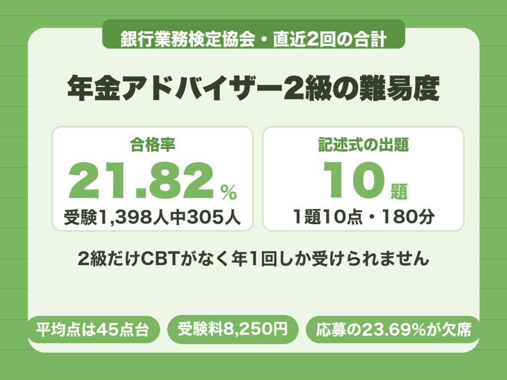 年金アドバイザー2級は合格率21.82%で記述式10題、CBTがなく年1回のみ