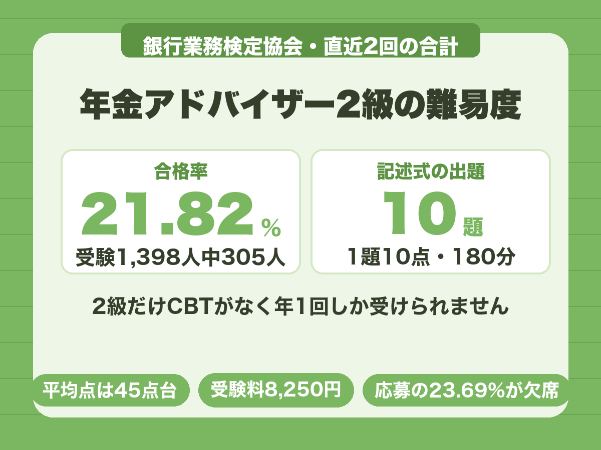 年金アドバイザー2級は合格率21.82%で記述式10題、CBTがなく年1回のみ