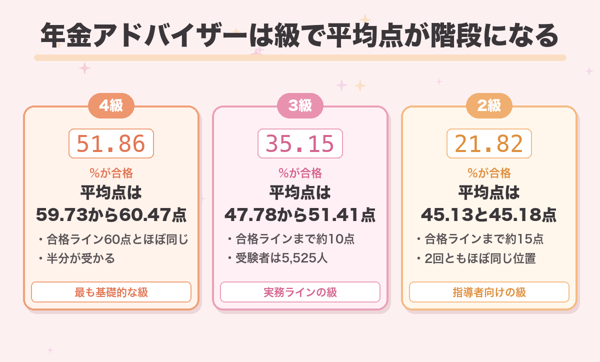 年金アドバイザーは級で平均点が階段になる