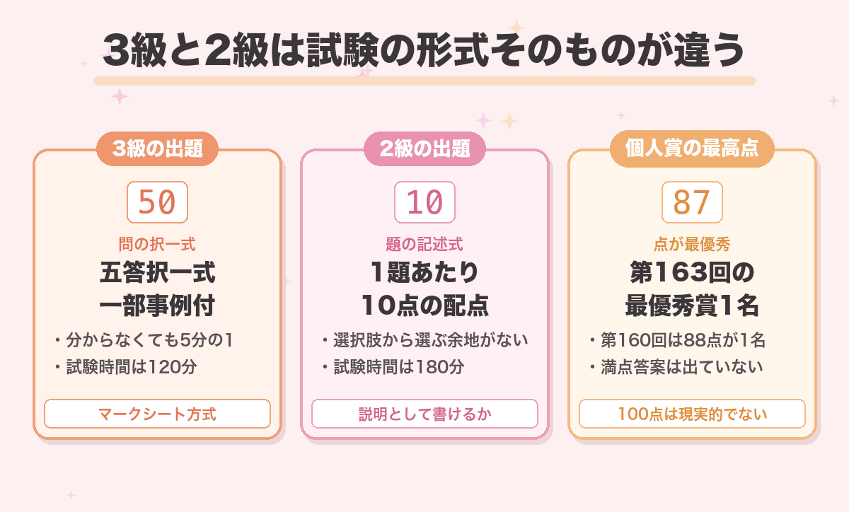 3級と2級は試験の形式そのものが違う
