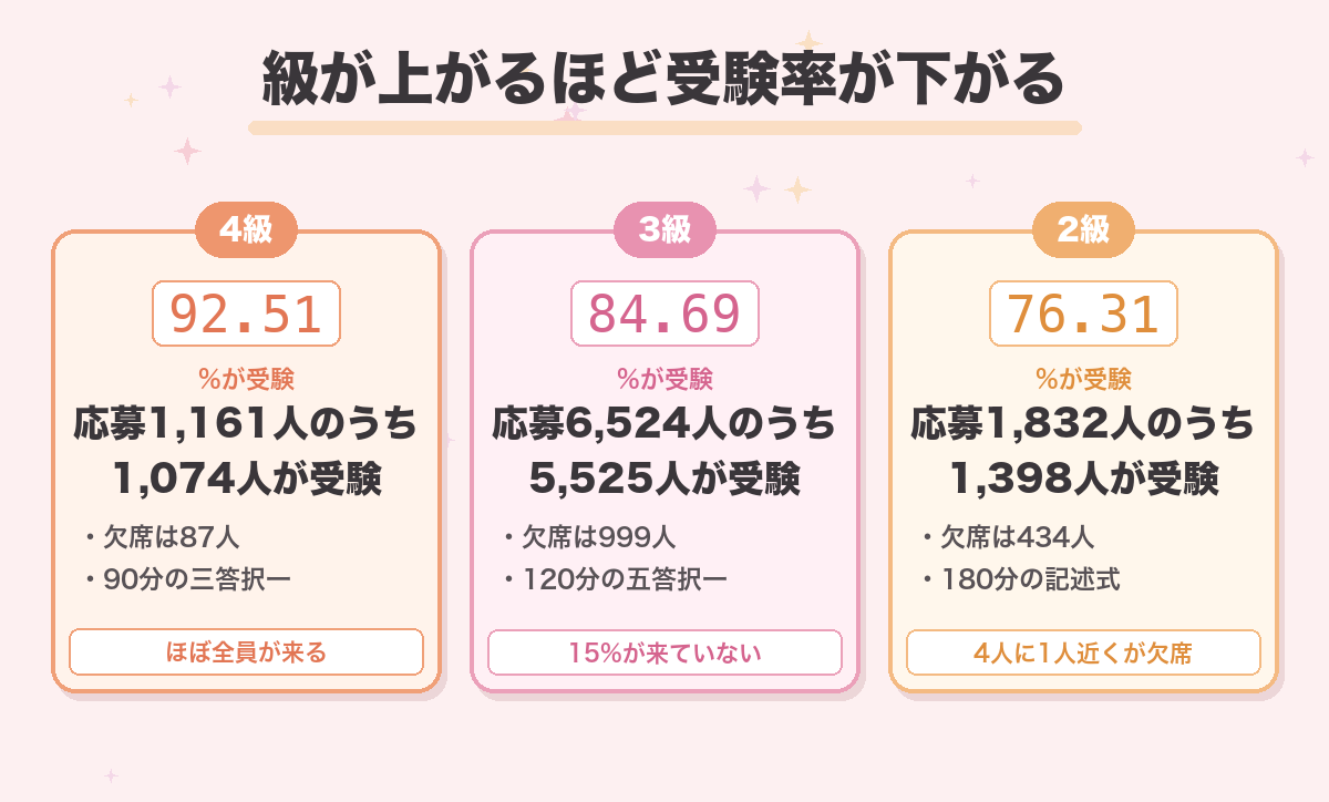 級が上がるほど受験率が下がる