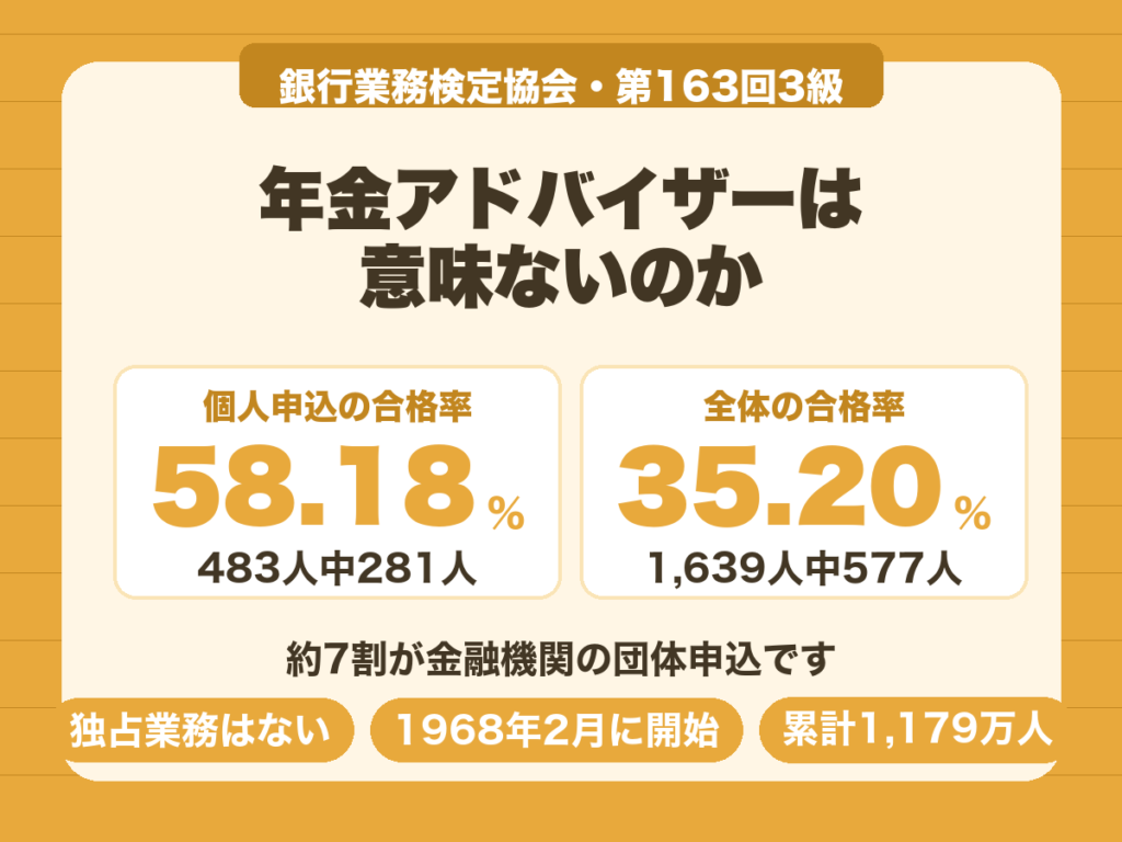 年金アドバイザー3級は個人申込の合格率58.18%に対し全体は35.20%