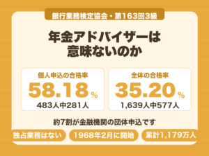 年金アドバイザー3級は個人申込の合格率58.18%に対し全体は35.20%