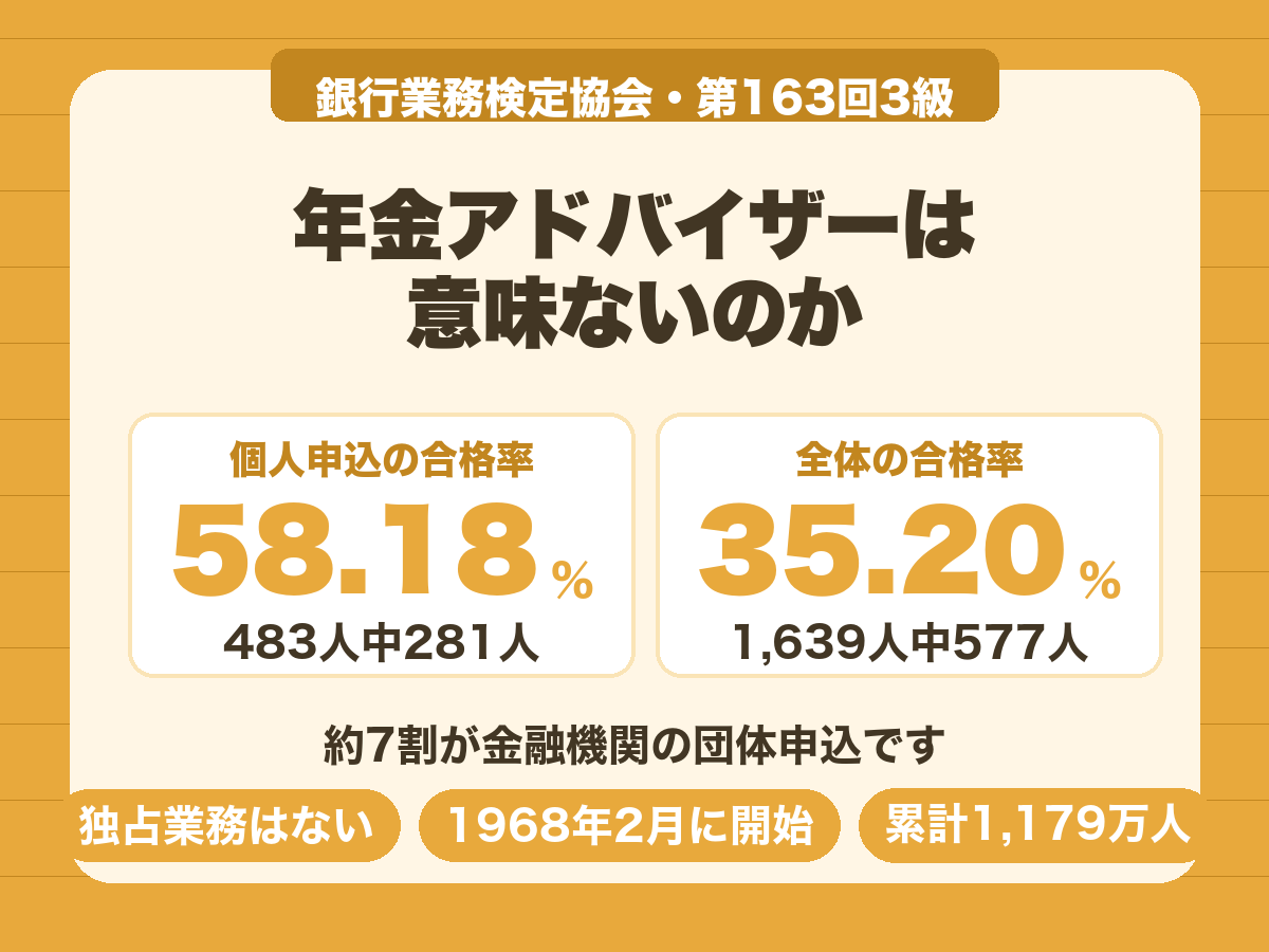 年金アドバイザー3級は個人申込の合格率58.18%に対し全体は35.20%