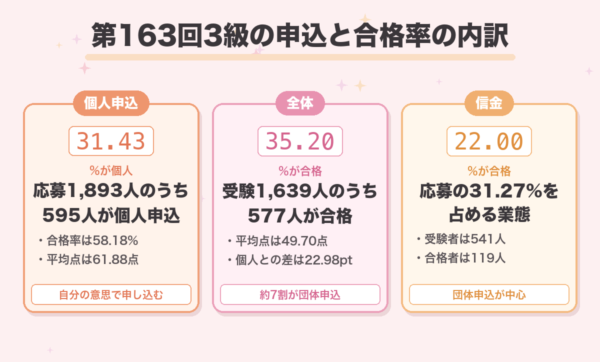 第163回3級の申込と合格率の内訳