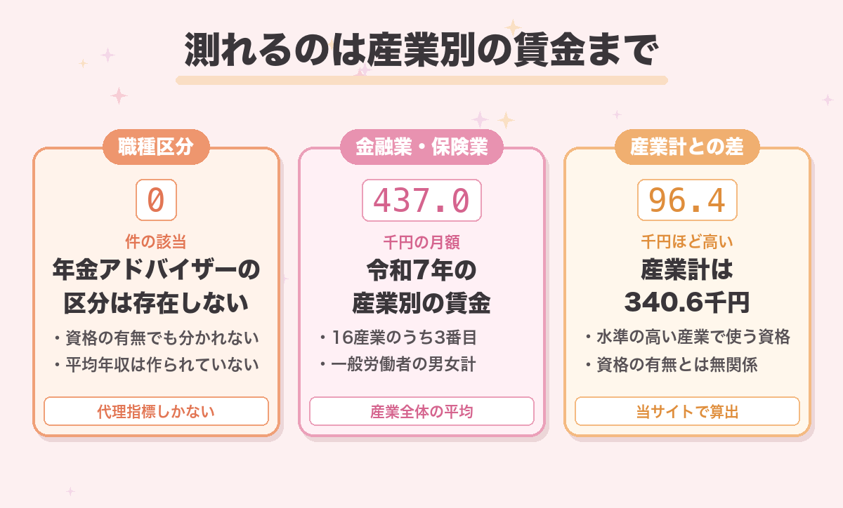 測れるのは産業別の賃金まで