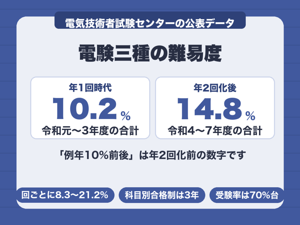 電験三種の合格率は年1回時代10.2%から年2回化後14.8%へ上がった
