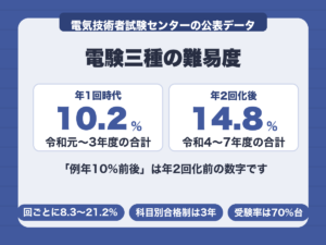 電験三種の合格率は年1回時代10.2%から年2回化後14.8%へ上がった