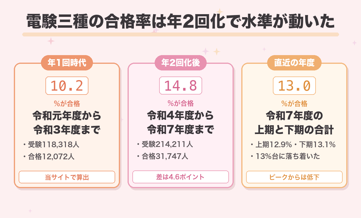 電験三種の合格率は年2回化で水準が動いた