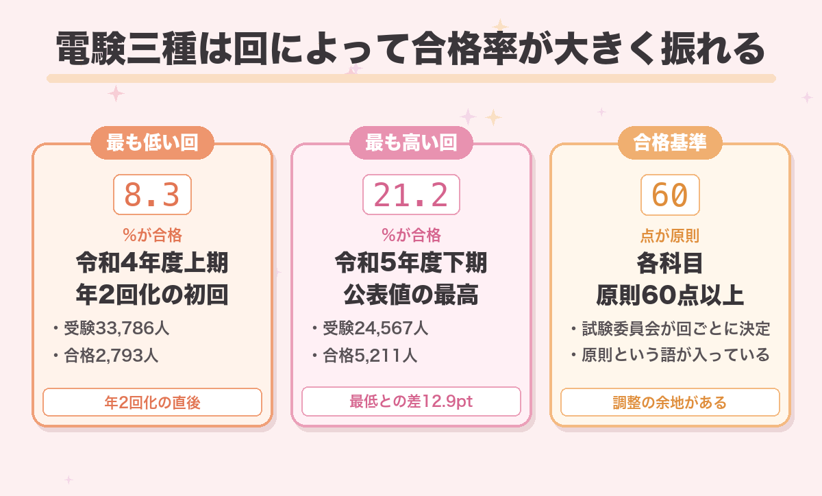 電験三種は回によって合格率が大きく振れる