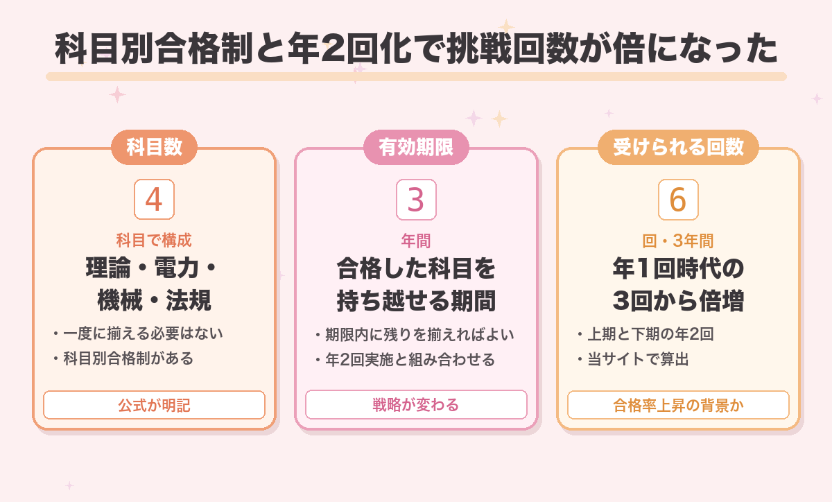 科目別合格制と年2回化で挑戦回数が倍になった