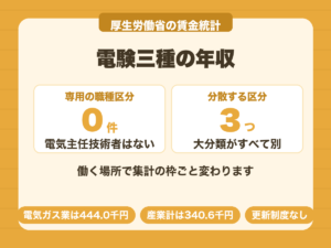 電験三種は賃金統計に職種区分がなく3つの別々の大分類に分散する