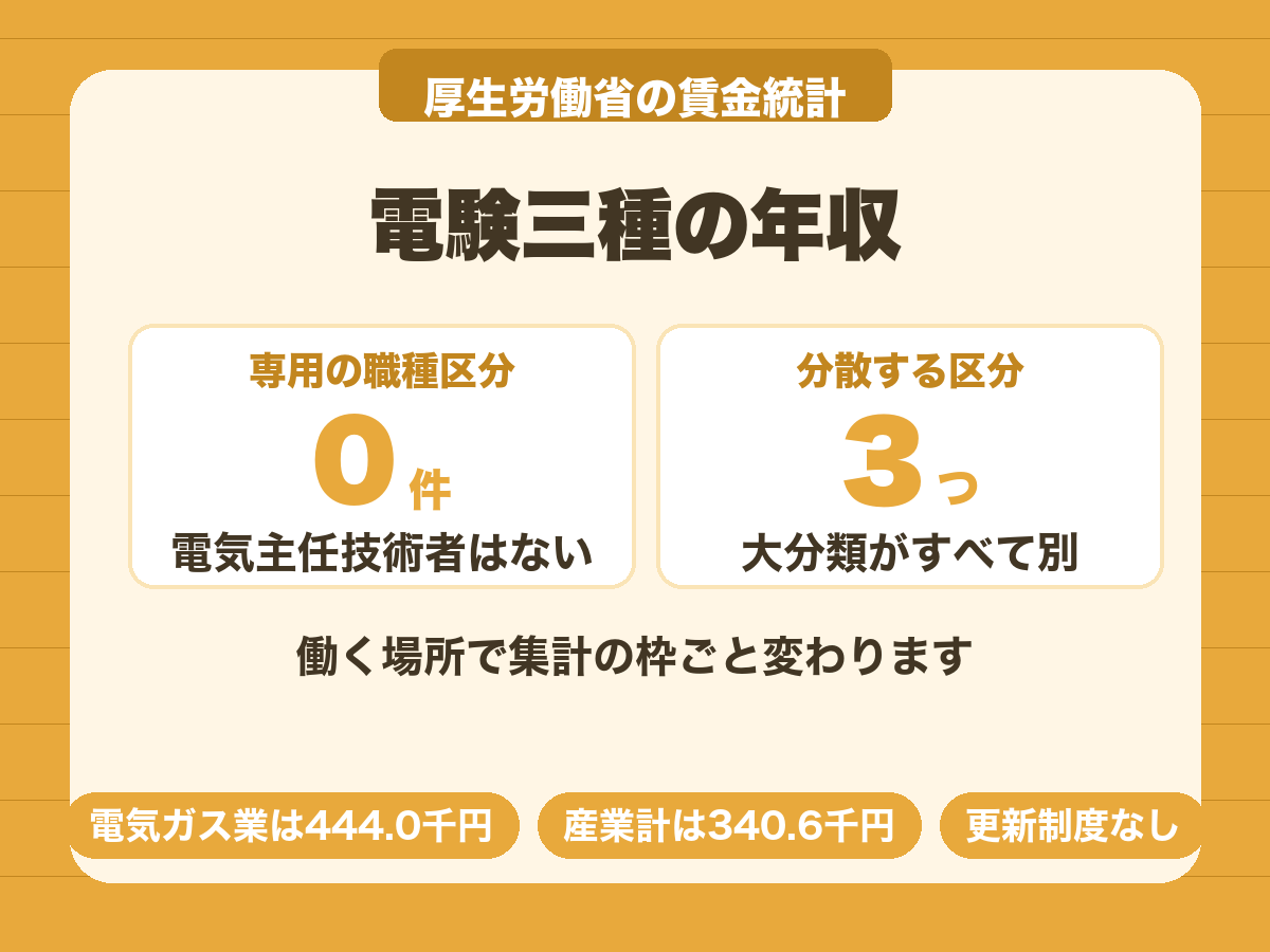 電験三種は賃金統計に職種区分がなく3つの別々の大分類に分散する