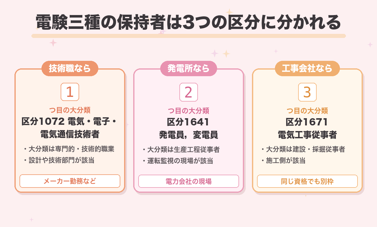 電験三種の保持者は3つの区分に分かれる