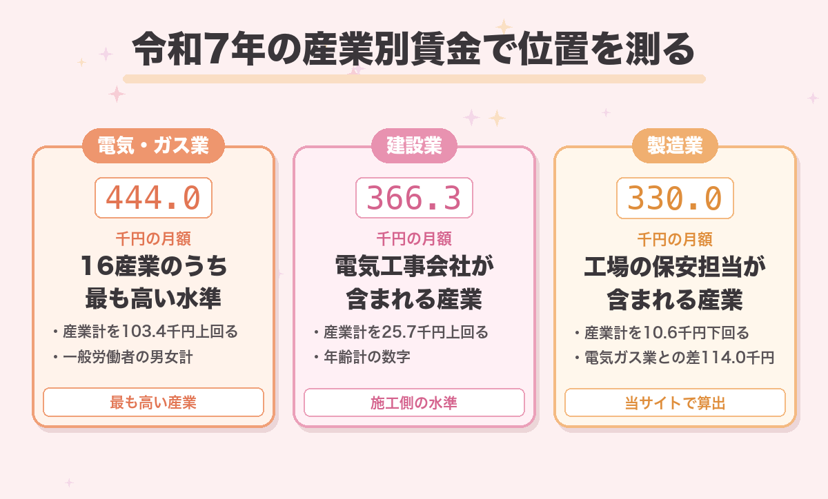 令和7年の産業別賃金で位置を測る