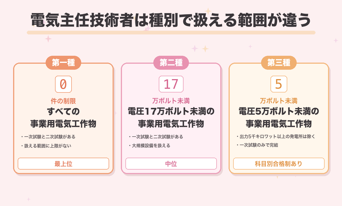 電気主任技術者は種別で扱える範囲が違う
