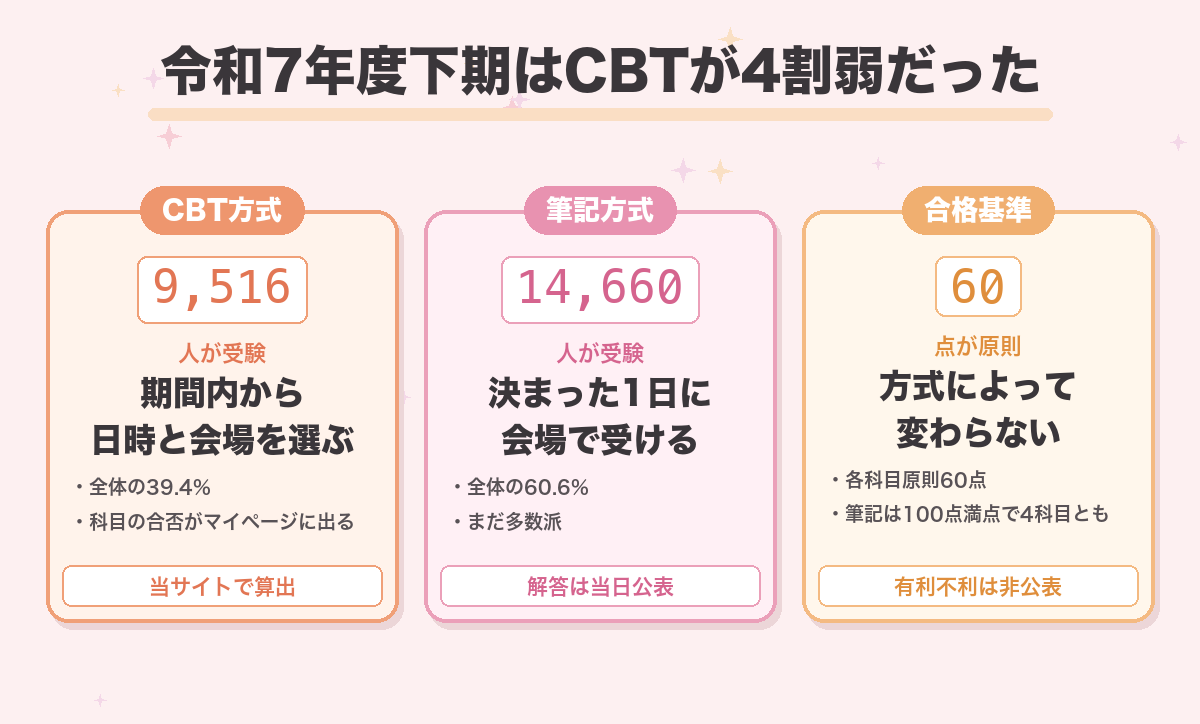 令和7年度下期はCBTが4割弱だった