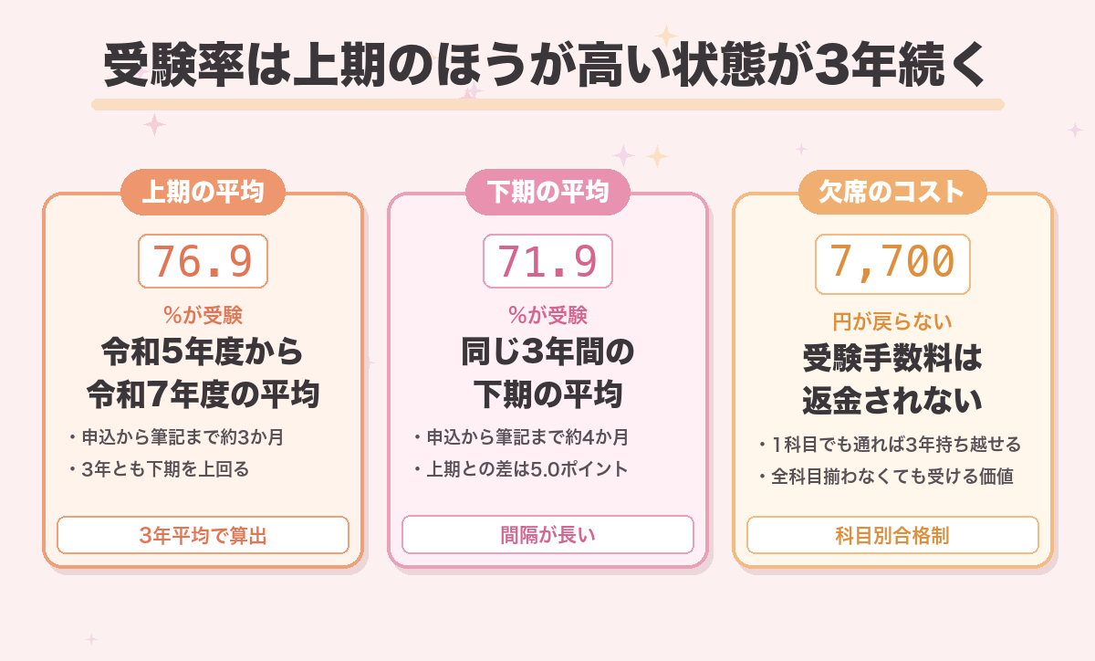 受験率は上期のほうが高い状態が3年続く