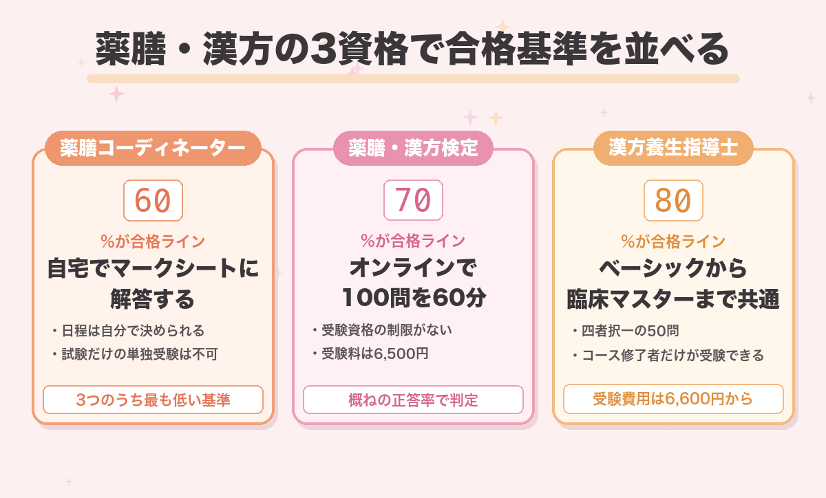 薬膳・漢方の3資格で合格基準を並べる