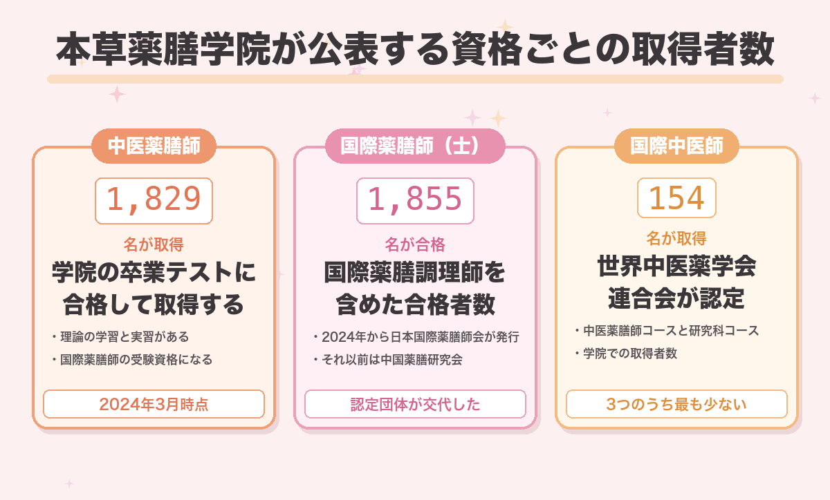 本草薬膳学院が公表する資格ごとの取得者数