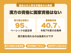 漢方養生指導士ベーシックの認定率95%に対し登録販売者の合格率は40.7%