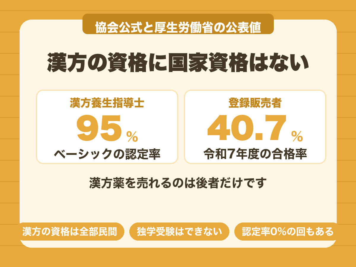 漢方養生指導士ベーシックの認定率95%に対し登録販売者の合格率は40.7%