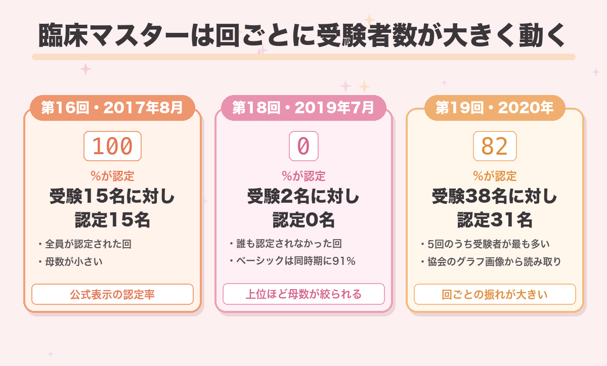 臨床マスターは回ごとに受験者数が大きく動く