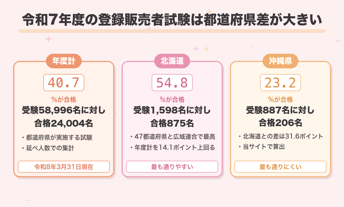 令和7年度の登録販売者試験は都道府県差が大きい