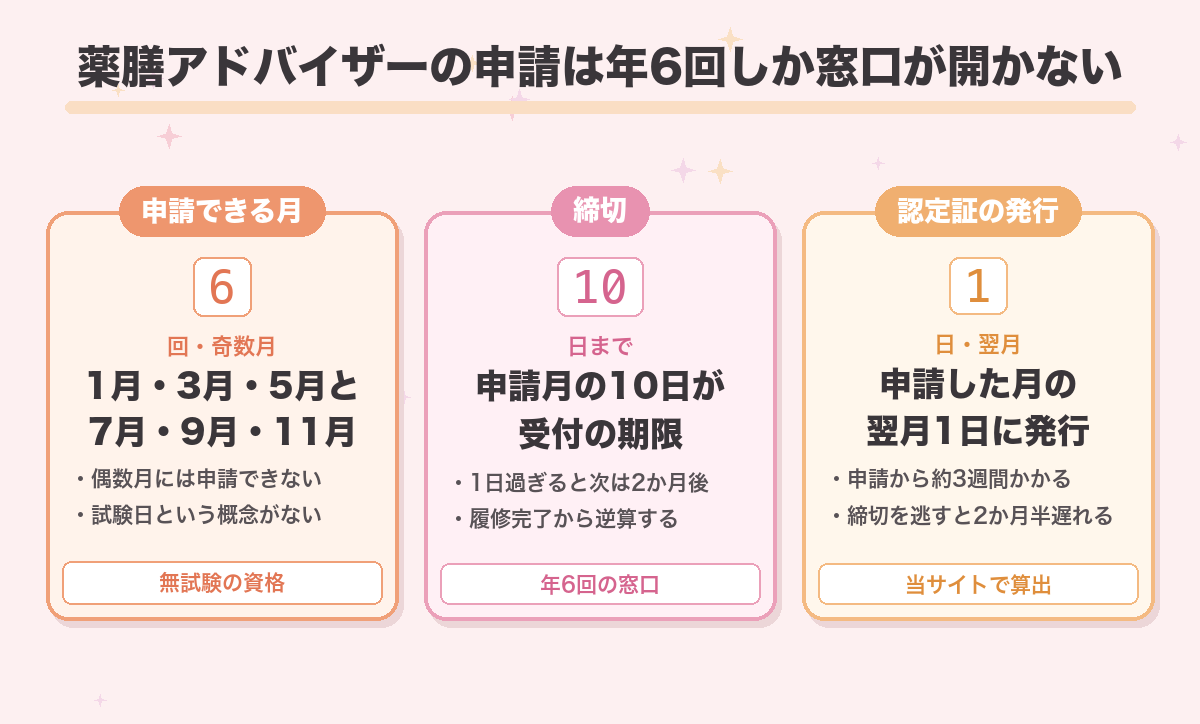 薬膳アドバイザーの申請は年6回しか窓口が開かない