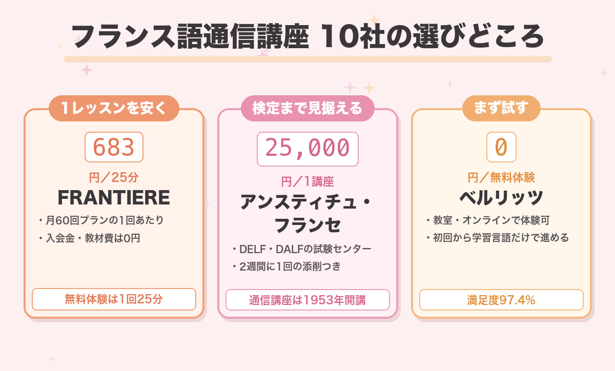 フランス語通信講座10社の選びどころ。1レッスンの安さはFRANTIEREの25分683円、検定まで見据えるならDELF・DALFの試験センターであるアンスティチュ・フランセ、無料体験はベルリッツ