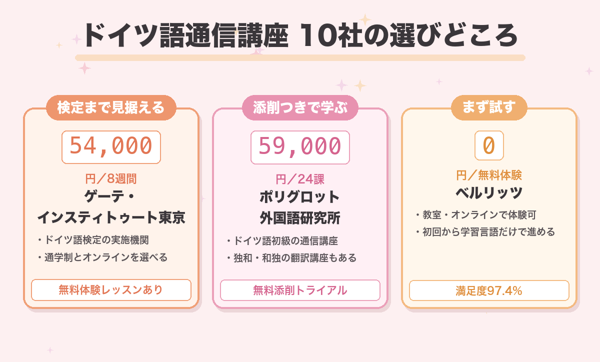 ドイツ語通信講座10社の選びどころ。検定まで見据えるならゲーテ・インスティトゥート東京の8週間54,000円、添削つきの通信講座はポリグロット外国語研究所の初級59,000円、無料体験ならベルリッツ
