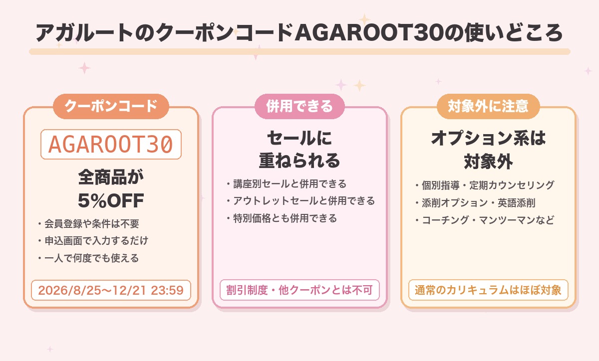 アガルートのクーポンコードAGAROOT30をまとめた図。全商品が5%OFFで2026年8月25日から12月21日23時59分まで、講座別セールや特別価格と併用できること、個別指導や添削オプションなどが対象外であること