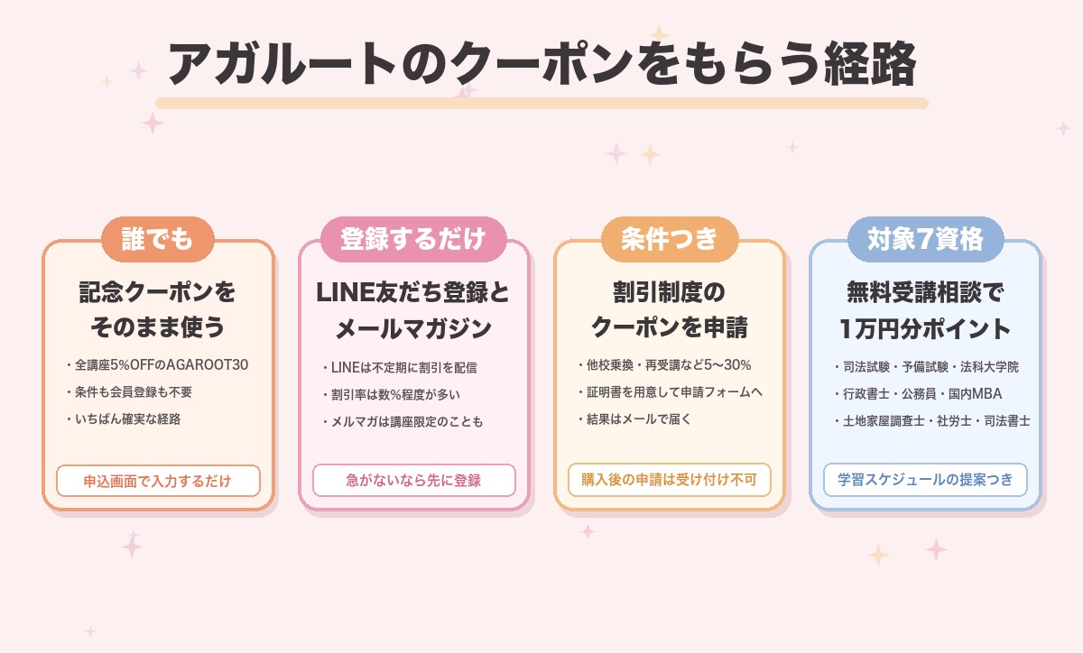 アガルートのクーポンをもらう経路をまとめた図。誰でも使える記念クーポン、LINE友だち登録とメールマガジン、条件を満たす人向けの割引制度の申請、対象7資格の無料受講相談で1万円分ポイント