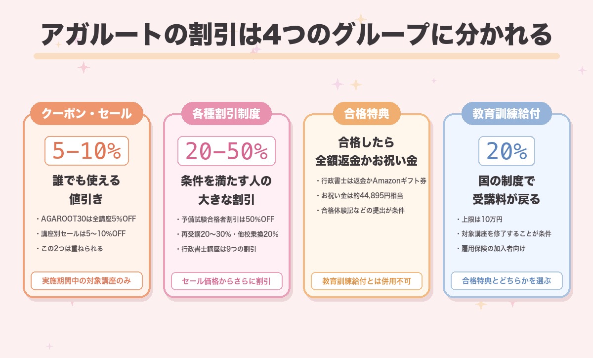 アガルートのクーポン・割引・キャンペーンを4グループに整理した図。クーポンとセール、5〜50%OFFの各種割引制度、合格特典の全額返金かお祝い金、受講料20%の教育訓練給付制度