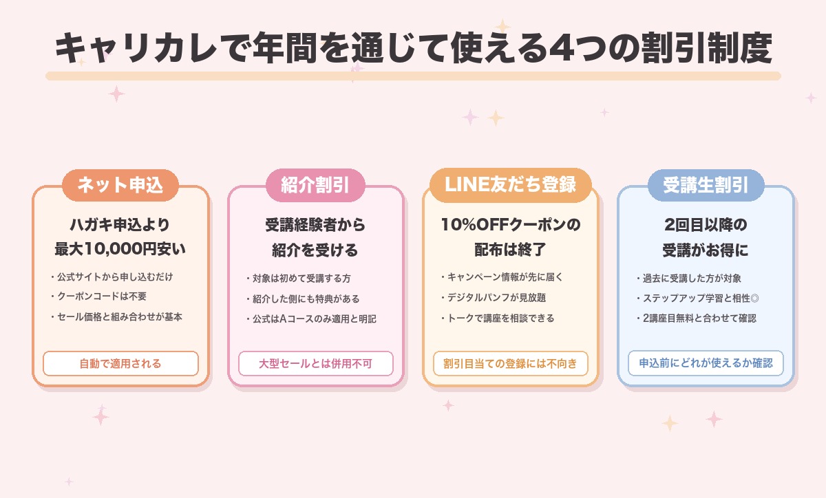 資格のキャリカレで年間を通じて使える4つの割引制度を並べた図。インターネット申込割引、紹介割引、LINE友だち登録、受講生割引の条件と注意点。LINEの10%OFFクーポンは配布が終了している