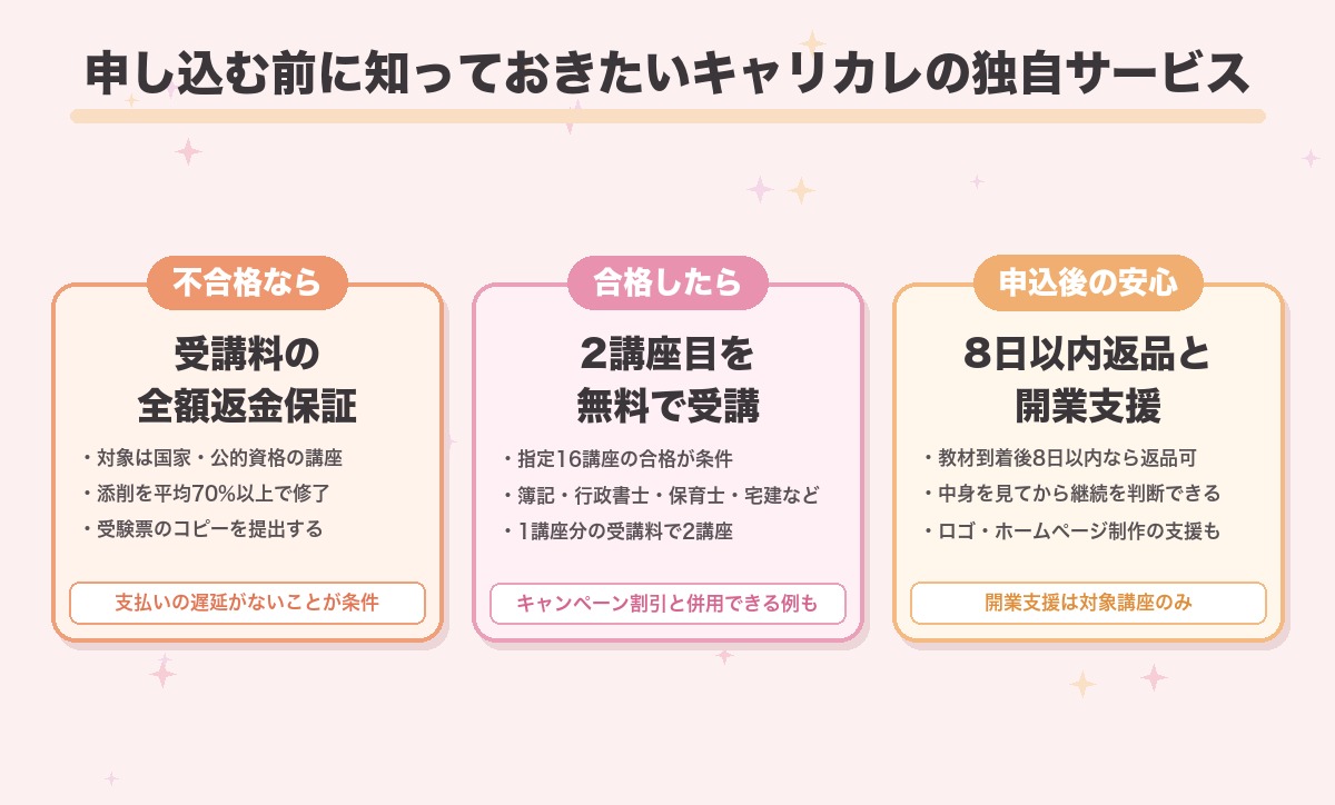 資格のキャリカレの独自サービス3つをまとめた図。不合格時の全額返金保証、合格時の2講座目無料サービス、8日以内返品保証と開業支援