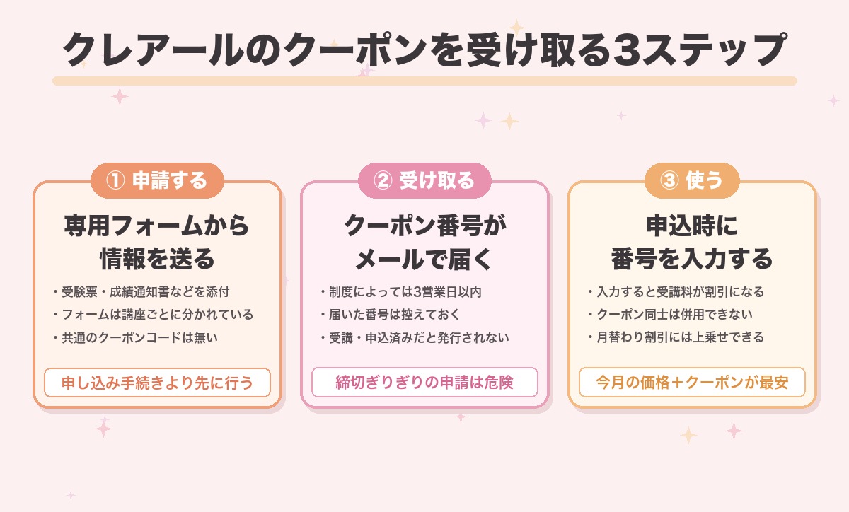 クレアールのクーポンを受け取る手順を3ステップで示した図。専用フォームから条件を証明する画像を添えて申請し、クーポン番号をメールで受け取り、講座の申込時に番号を入力すると受講料が割引になる