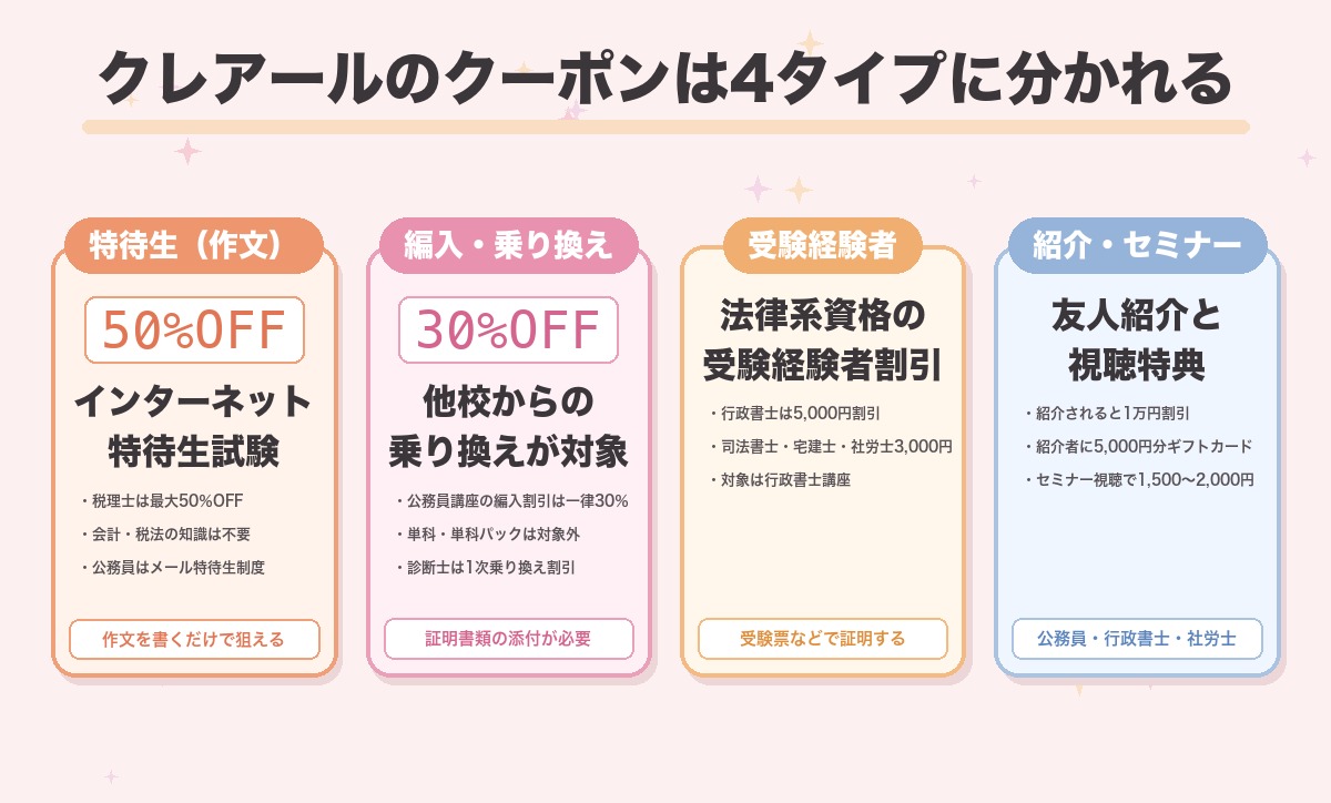 クレアールのクーポン・割引制度を4タイプに整理した図。作文で狙える特待生制度、他校からの編入・乗り換え割引、法律系資格の受験経験者割引、友人紹介とセミナー視聴の特典