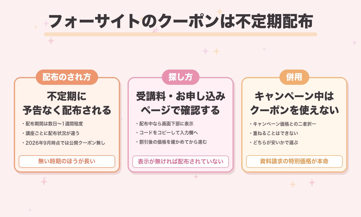 フォーサイトのクーポンの実情をまとめた図。クーポンは不定期に予告なく配布され、受講料・お申し込みページの下部に表示されたコードをコピーして使う。キャンペーン期間中はクーポンを利用できず二者択一になる