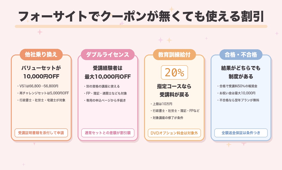 フォーサイトでクーポンが無くても使える割引制度を4つまとめた図。他社講座からの乗り換えで最大10,000円OFF、フォーサイト経験者のダブルライセンス割引で最大10,000円OFF、教育訓練給付制度で受講料の20%、合格時の報奨金と不合格時の保証制度