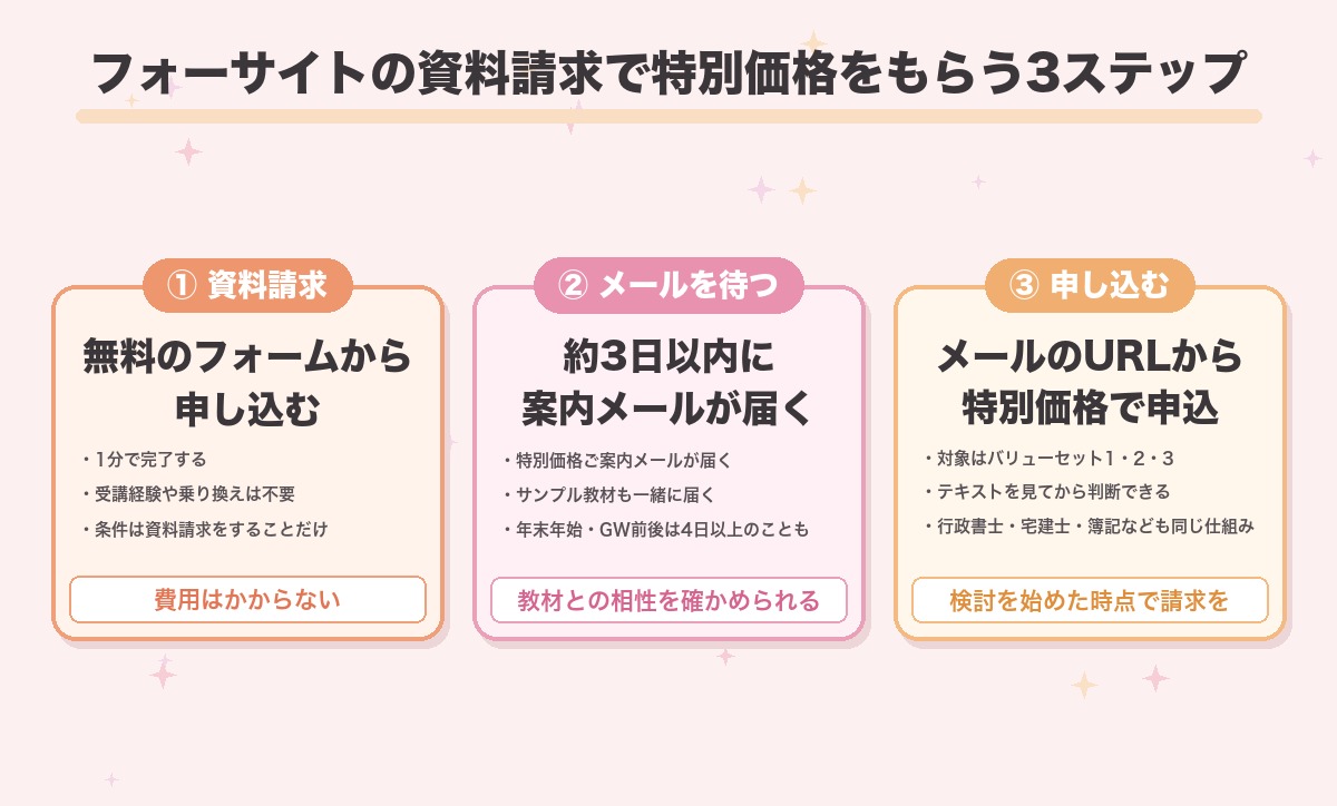 フォーサイトの資料請求の特別価格を受け取る流れを3ステップで示した図。無料の資料請求フォームから申し込むと約3日以内に特別価格ご案内メールが届き、メールのURLからバリューセット1・2・3を特別価格で申し込める