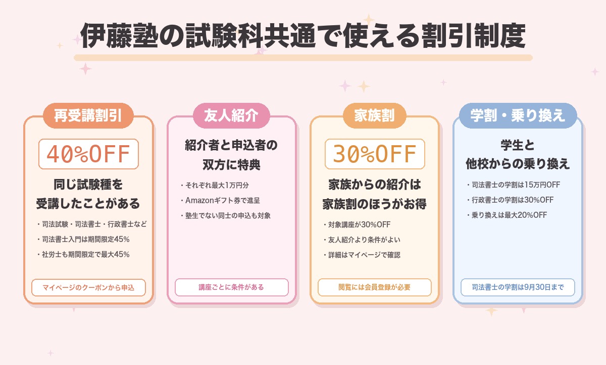 伊藤塾の試験科共通で使える割引制度をまとめた図。最大40%OFFの再受講割引、紹介者と申込者それぞれに最大1万円分のAmazonギフト券が出る友人紹介制度、対象講座が30%OFFになる家族割、学生割引と他校乗り換え割引