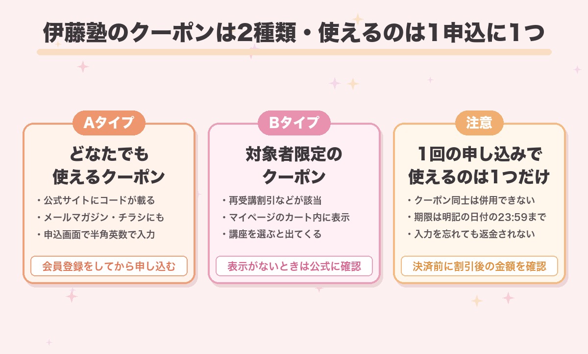 伊藤塾のクーポンの使い方をまとめた図。誰でも使えるAタイプは公式サイトやメールマガジンにコードが掲載され、対象者限定のBタイプはマイページのカート内に表示される。1回の申し込みで使えるクーポンは1つだけで入力忘れの返金対応はない