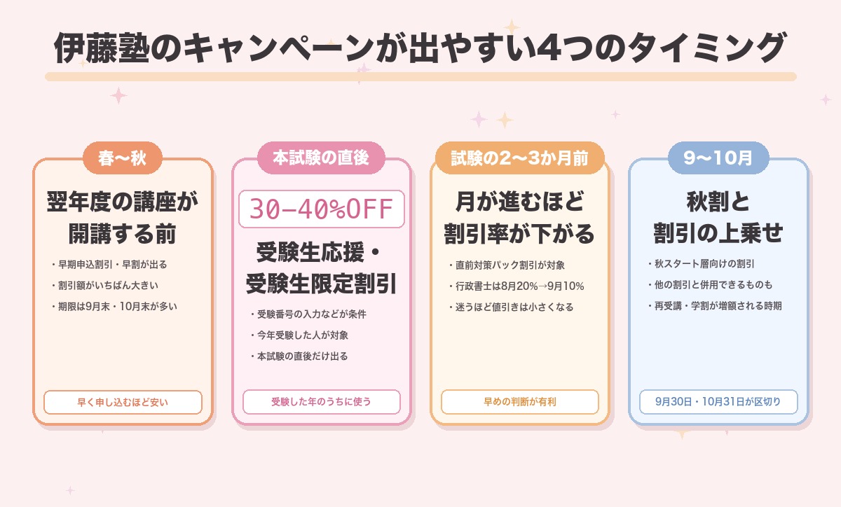伊藤塾のキャンペーンが出やすいタイミングを4つに整理した図。翌年度講座の開講前に出る早期申込割引、本試験の直後に出る受験生応援割引で最大30〜40%OFF、本試験の2〜3か月前の直前対策パック割引、9月から10月の秋割と割引の上乗せ